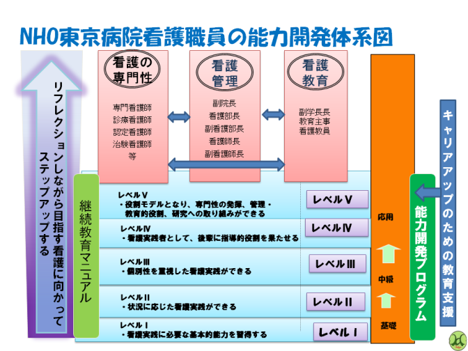 NHO 東京病院看護職員の教育・能力開発体系図