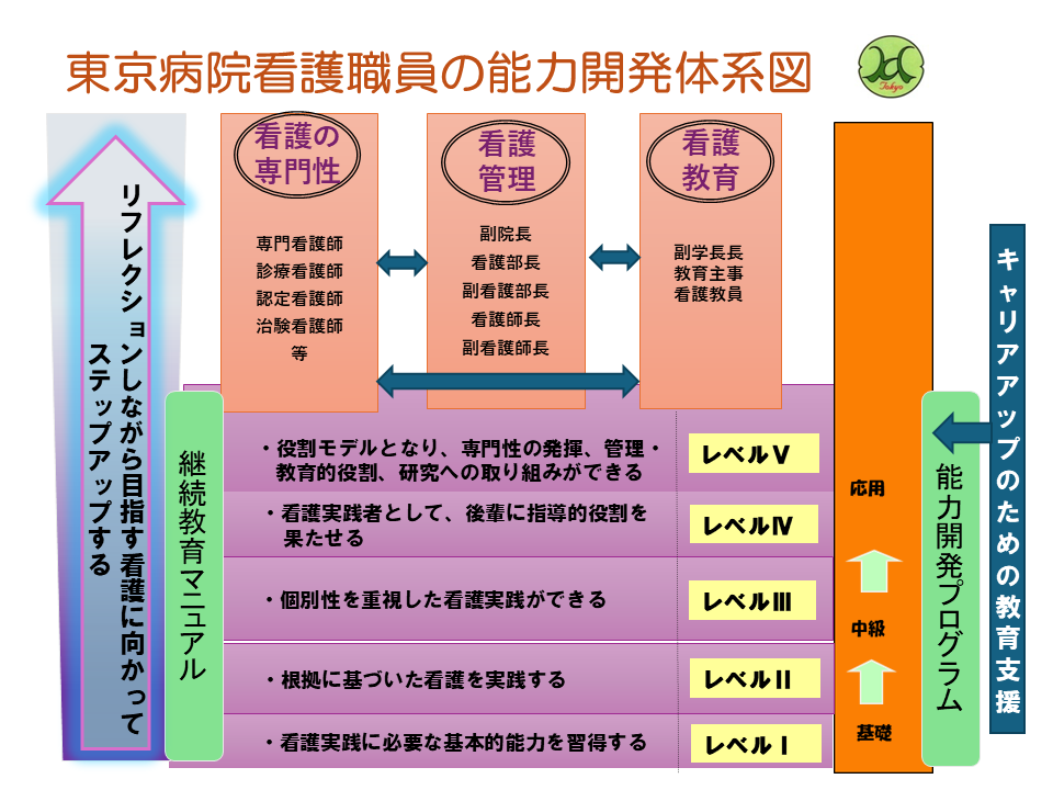 NHO 東京病院看護職員の教育・能力開発体系図