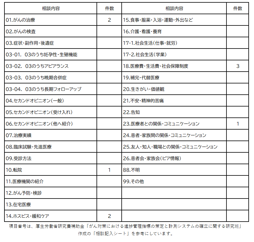 2024年度　相談内容